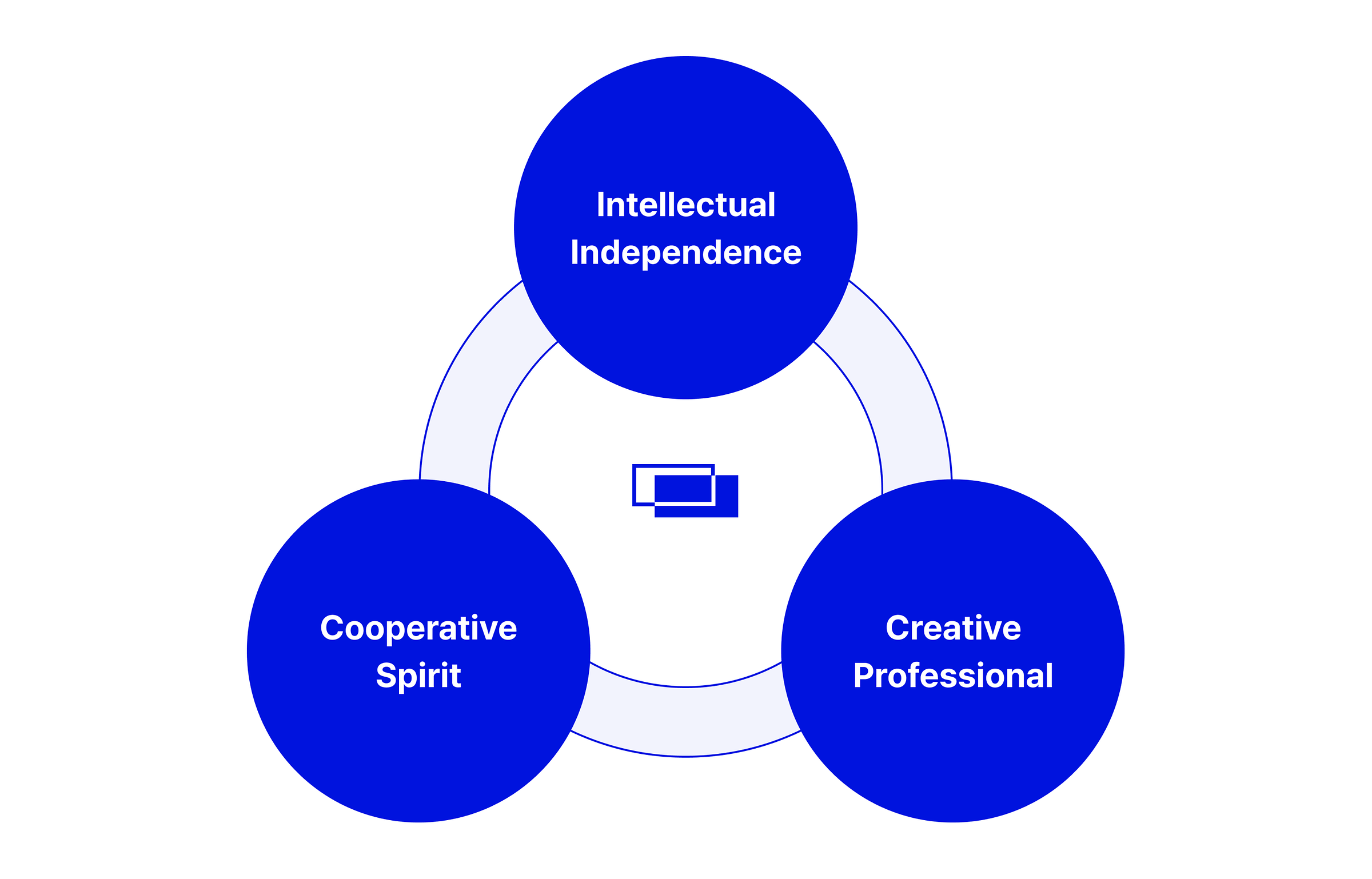 Intellectual Independence, Cooperative Spirit, Creative Professional